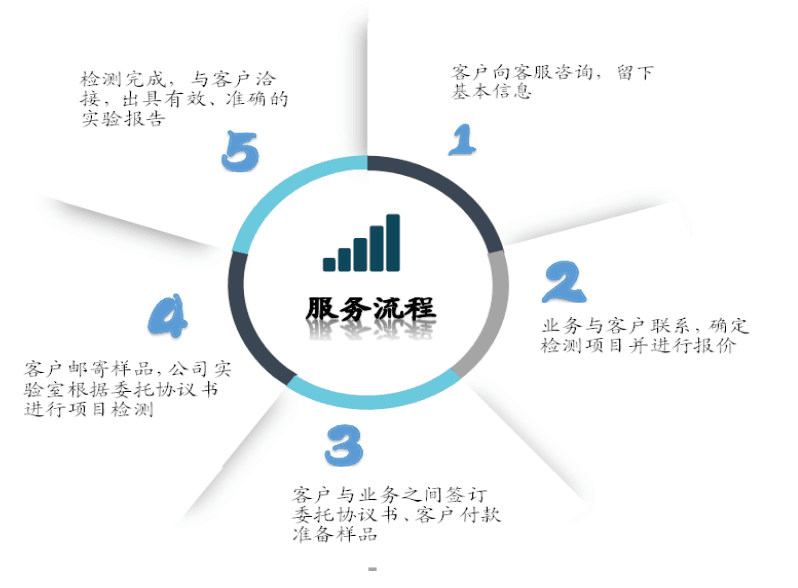 佛山高明 MSDS報告辦理與檢測信息咨詢服務全指南